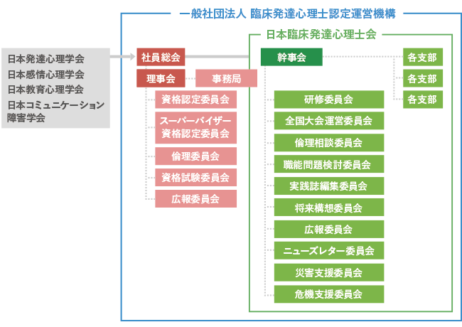 臨床発達心理士認定運営機構 構成図